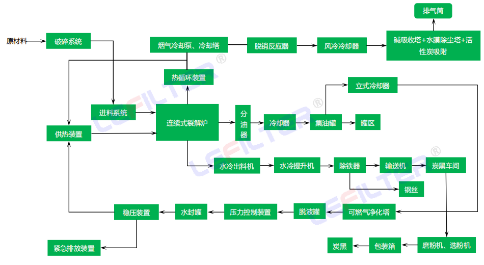 全連續(xù)式輪胎煉油工藝流程