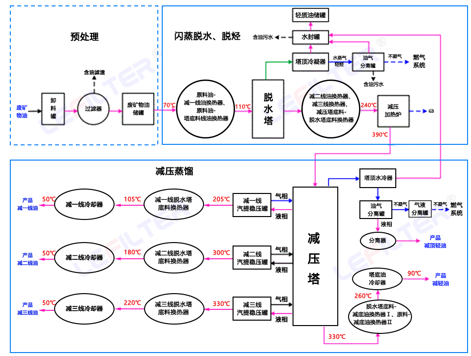 廢礦物油回收