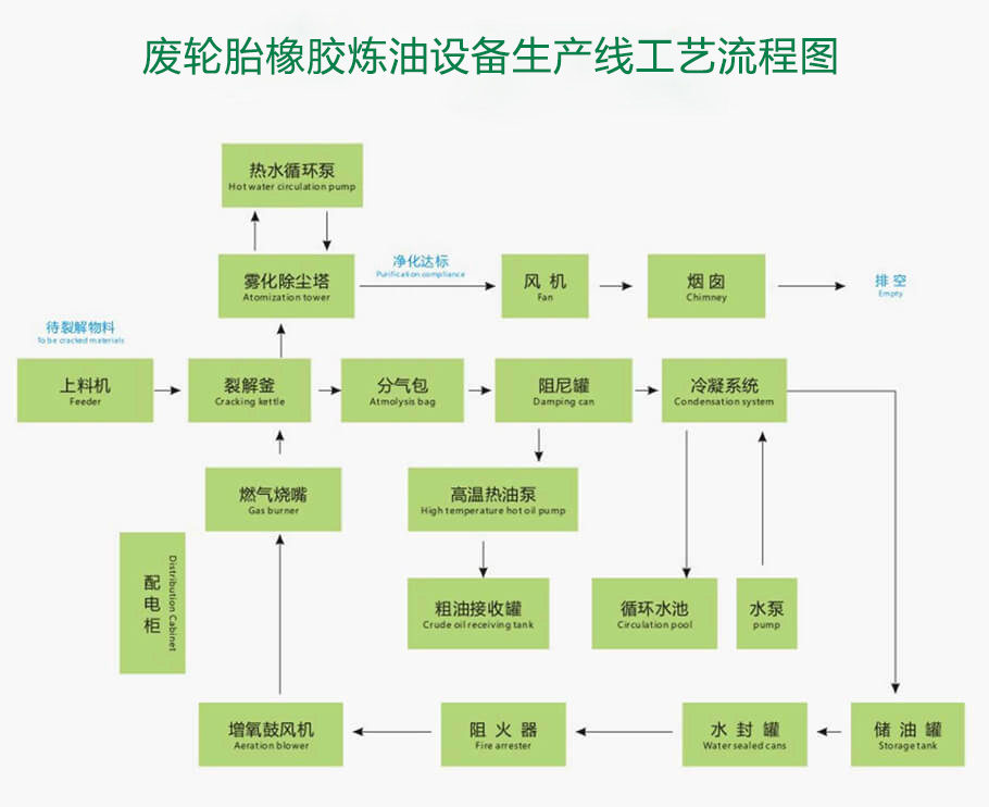 廢輪胎橡膠煉油設備生產(chǎn)線工藝流程圖