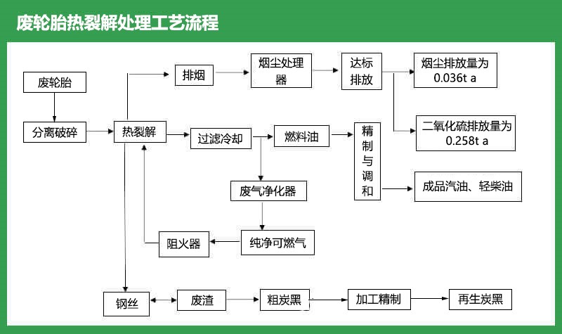 廢舊輪胎煉油