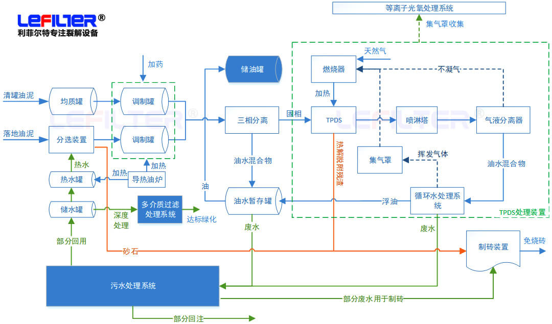 含油污泥處理方式有哪些？什么是熱脫附？