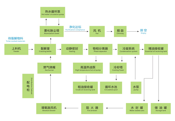 裂解工藝流程